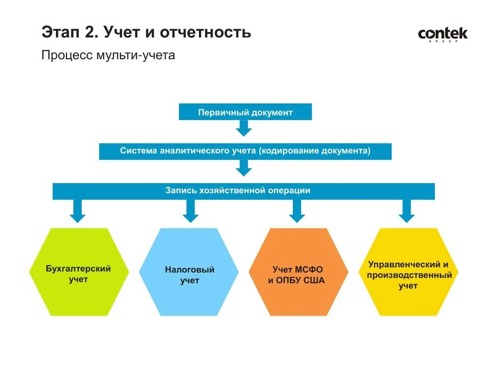 Международные системы учета. Система учёта и отчётности. Финансовая и управленческая отчетность. Система управленческой отчетности. МСФО управленческая отчетность.