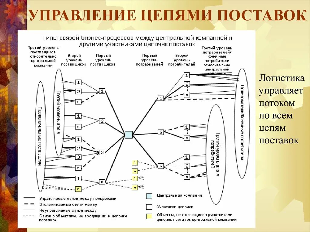 Управление цепями поставок работа. Концепция управления цепями поставок. Концепция управления цепями поставок. Управление цепями поставок работа. Концепция управления цепями поставок.