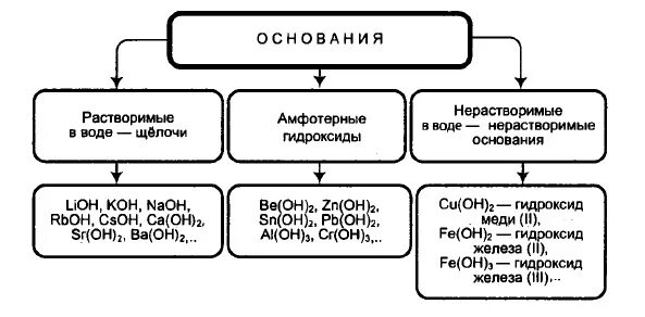 Основания гидроксиды классификация. Классификация оснований основания растворимые щелочи нерастворимые. Основания химия классификация амфотерный. Классификация гидроксидов 8 класс химия. Какие гидроксиды растворяются