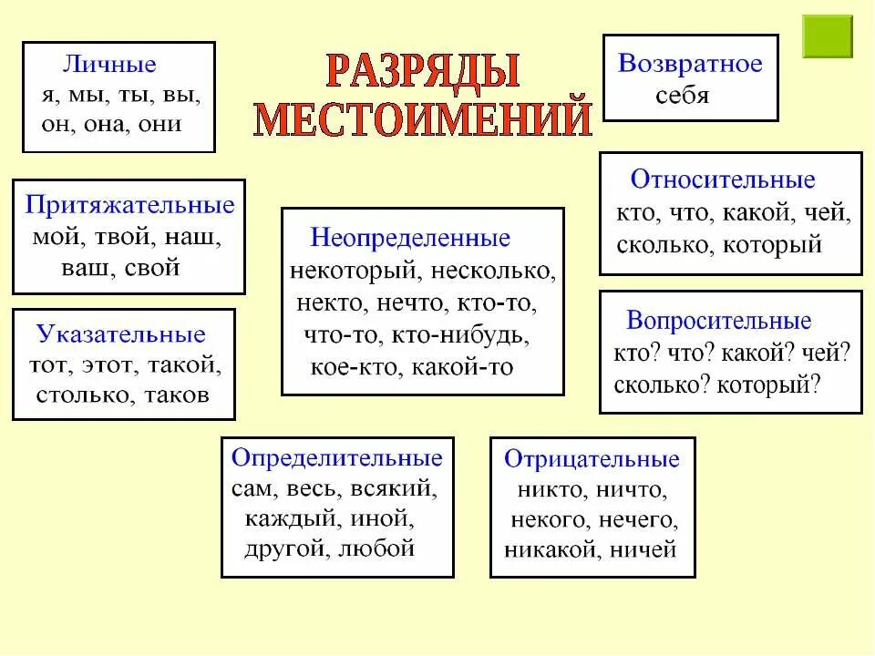 Какой разряд обо всех. Таблица по разрядам местоимений 6 класс. Разряды местоимений относительные. Местоимения по разрядам таблица. Таблица разрядов местоимений по русскому языку.