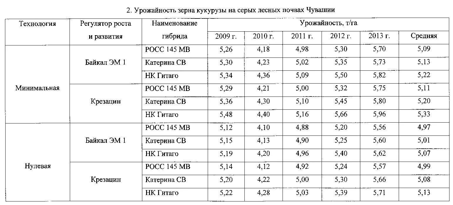 Схема возделывания кукурузы на зерно. Технологическая схема возделывания кукурузы на зерно. Схема посева кукурузы на зерно. Кукуруза условия выращивания таблица. Максимальная урожайность кукурузы