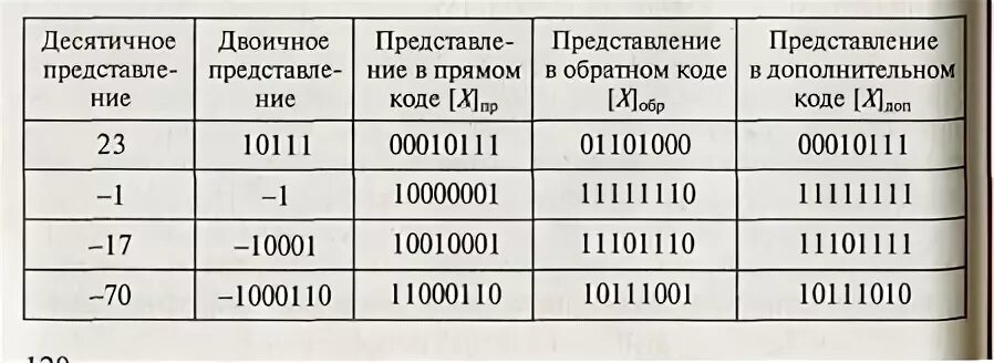 Представление отрицательных двоичных чисел. Представление отрицательного числа в двоичном коде. алгебраическое представление двоичных чисел: обратный код.. переполнение в дополнительном коде. прямой обратный и дополнительный код двоичных чисел.