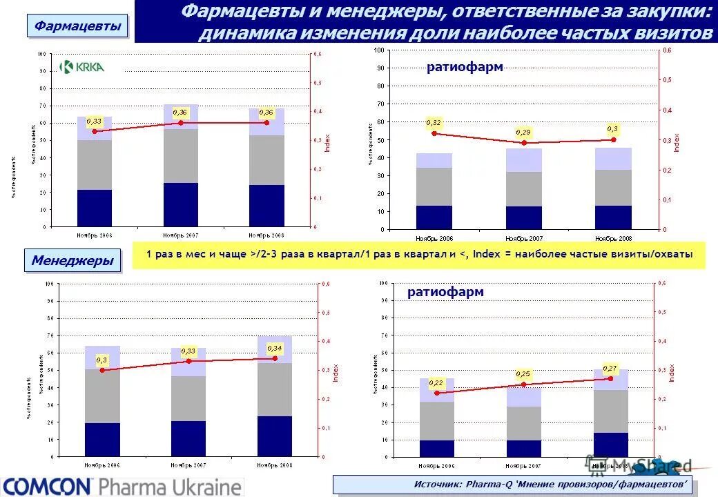 Изменение доли рынка