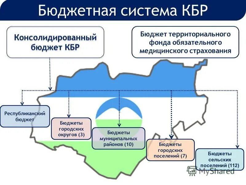 Бюджетные отношения рф