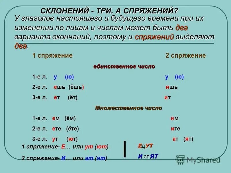 Лица будущего времени. 1 И 2 склонение глаголов. Как определить спряжение и склонение. Склонение глаголов таблица. Склонения глаголов в русском языке таблица.