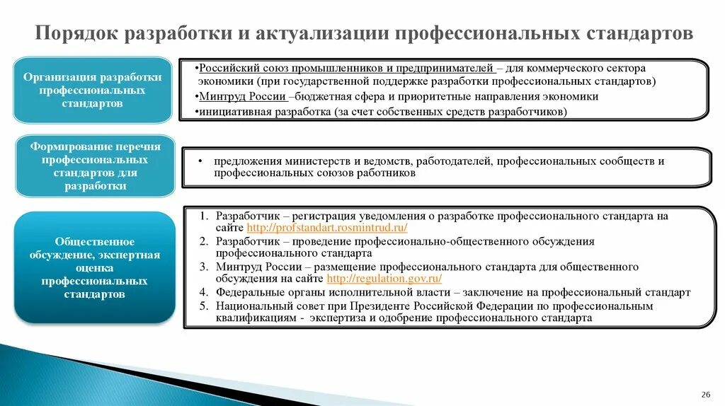 Порядок разработки профессиональных стандартов. Разработка профессиональных стандартов. Процедуры разработки профессионального стандарта. Организация разработки профессиональных стандартов..