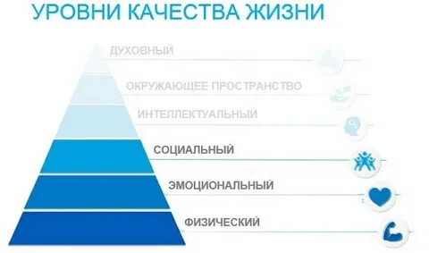 Уровни физический ментальный