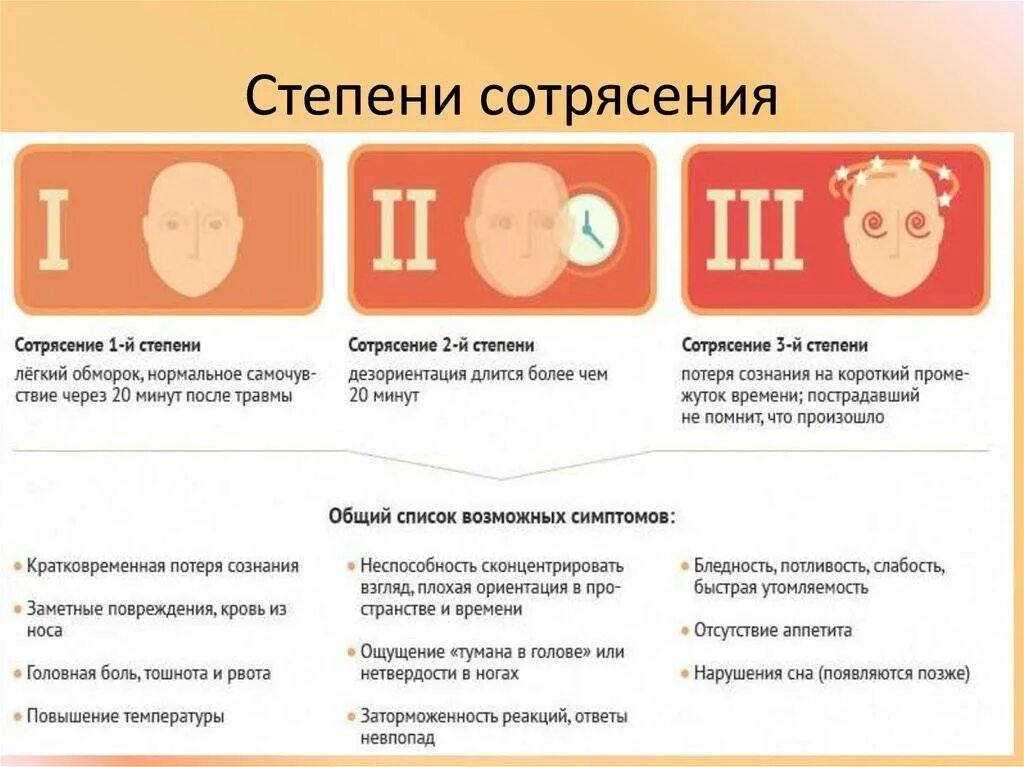 Сколько дают за голову. Сотрясение мозга 3 степени тяжести симптомы. Степени сотрясения головного мозга 1 степень. Сотрясение мозга 1 степени симптомы. Сотрясение головного мозга 3 степени последствия.