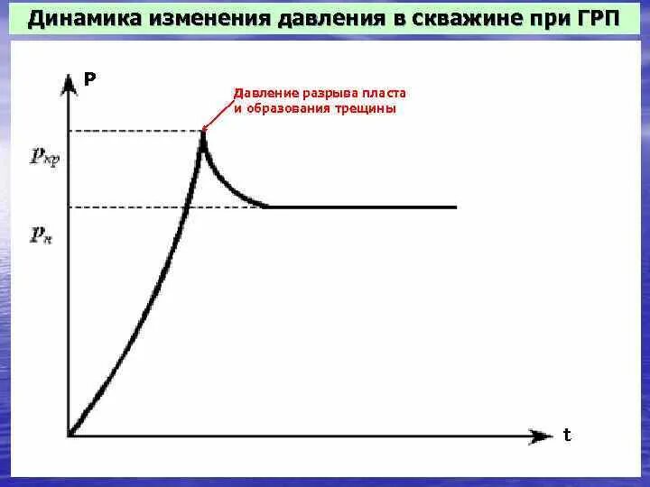 Давление разрыва пласта при ГРП. Динамика изменения давления при ГРП. График давления при разрыве пласта. Давление разрыва породы. Трещина давления