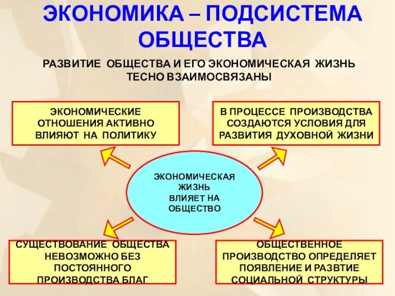 Экономика основа жизни общества 6 класс тест. Экономика развития. Влияние экономики на общество. Обществознание. Экономика. Экономическая жизнь общества.