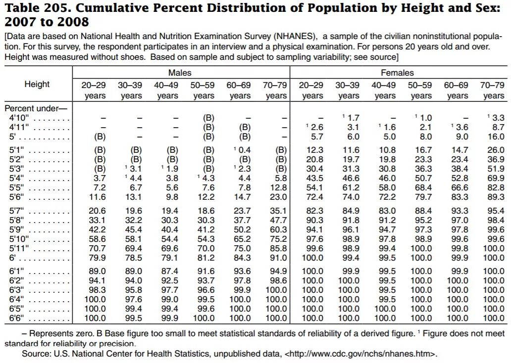 Data height