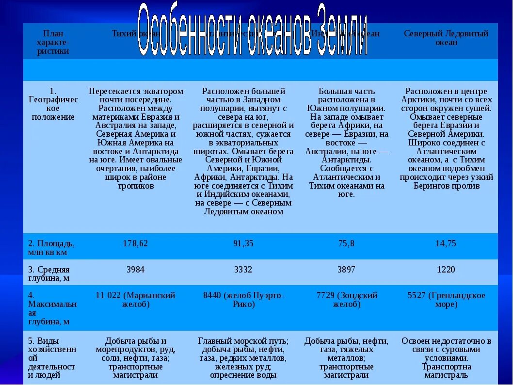 Особенности океанов кратко. Географическое положение океанов таблица 7 класс. Характеристика океана таблица 7 класс. Тихий океан географическое положение 7 класс таблица география. Описание Атлантического океана 7 класс география.