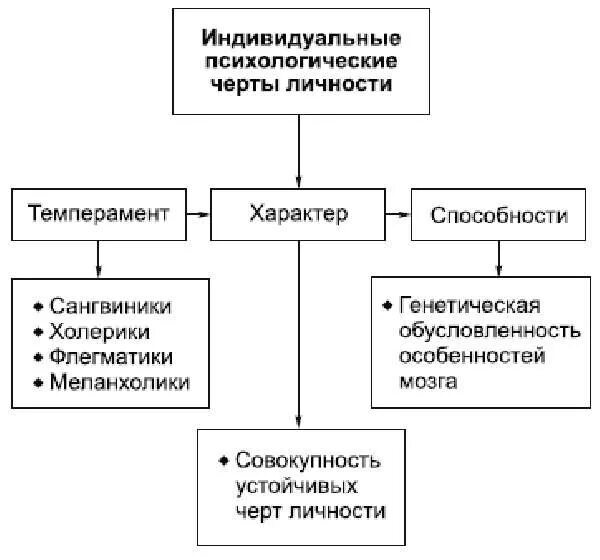 Индивидуальные характеристики индивида. Психологические особенности личности схема. Индивидуально-психологические характеристики личности. Индивидуально-психологические особенности личности. (Способности). Психологические особенности личности таблица.