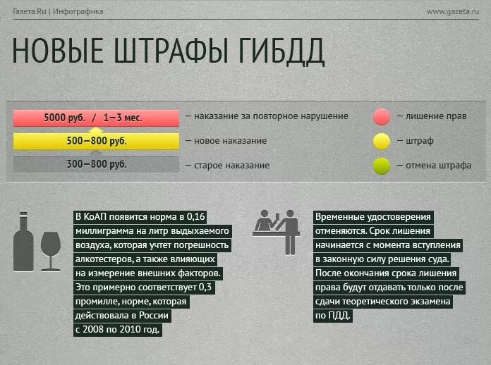 Штрафы гибдд закон. Штрафы ГИБДД. Штраф за нарушение ПДД. Новые штрафы ГИБДД. Штраф инфографика.