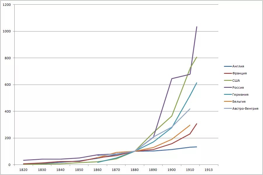 Российская империя экономика место. Темпы роста промышленного производства Российской империи. Экономика Российской империи график. Рост промышленности в Российской империи. Темпы роста Российской империи в начале 20 века.