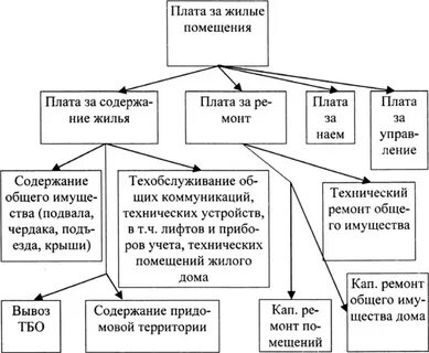 Оплата найма муниципального жилого помещения