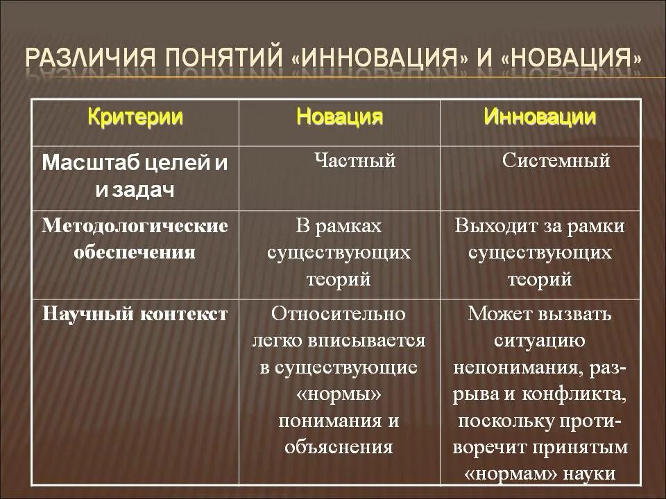 Новация и инновация различия. Инновации и нововведения разница. Инноваций и нововведений отличия. Отличие инновации от новшества. Чем отличается новая версия