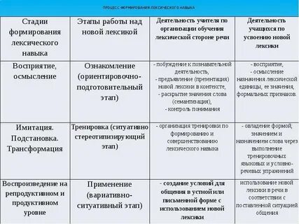 Формирование лексических навыков