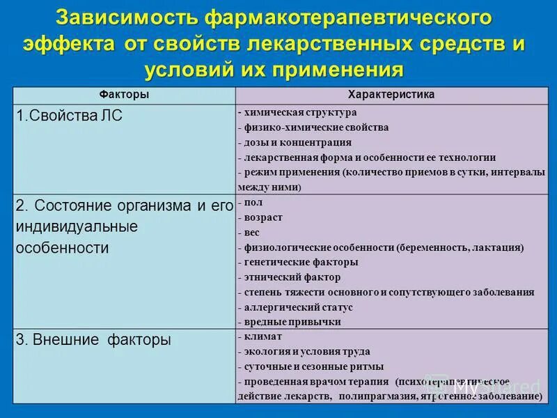 Зависим от общего качества. Зависимость действия лекарств от свойств организма. характеристика лекарственных средств. характеристика лекарственных веществ. фармакотерапевтические эффекты лекарственных средств.