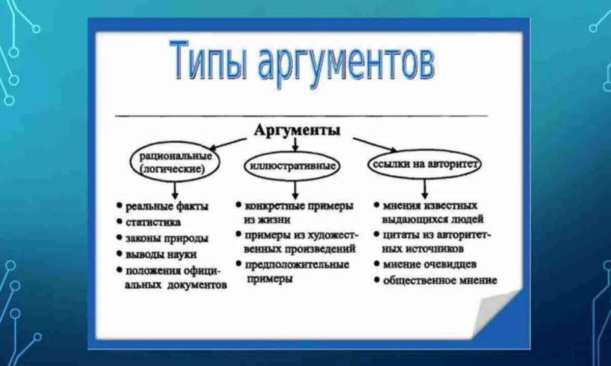 Пример рационального аргумента. Типы аргументов. Виды аргументации. Аргументы виды аргументов. Виды ареаментов.