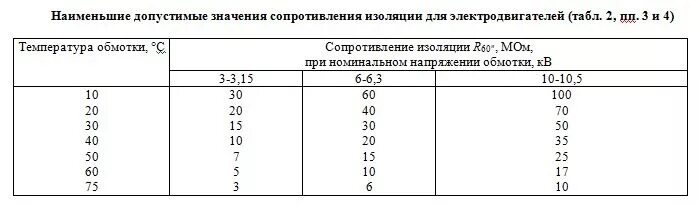 Максимально допустимое сопротивление. Сопротивление изоляции обмоток асинхронного двигателя. Сопротивление изоляции электродвигателя до 1000. Сопротивление изоляции обмоток электродвигателя 0,4кв. Сопротивление обмоток электродвигателей до 1000 в.