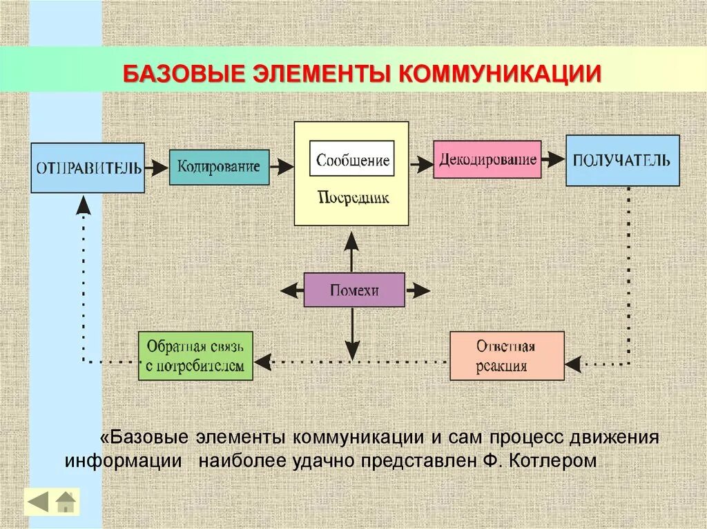 Внешний отправитель. Основные элементы процесса коммуникации в психологии. Схема процесса коммуникации в психологии. Схема элементов процессов коммуникации. Базовые элементы коммуникационного процесса.