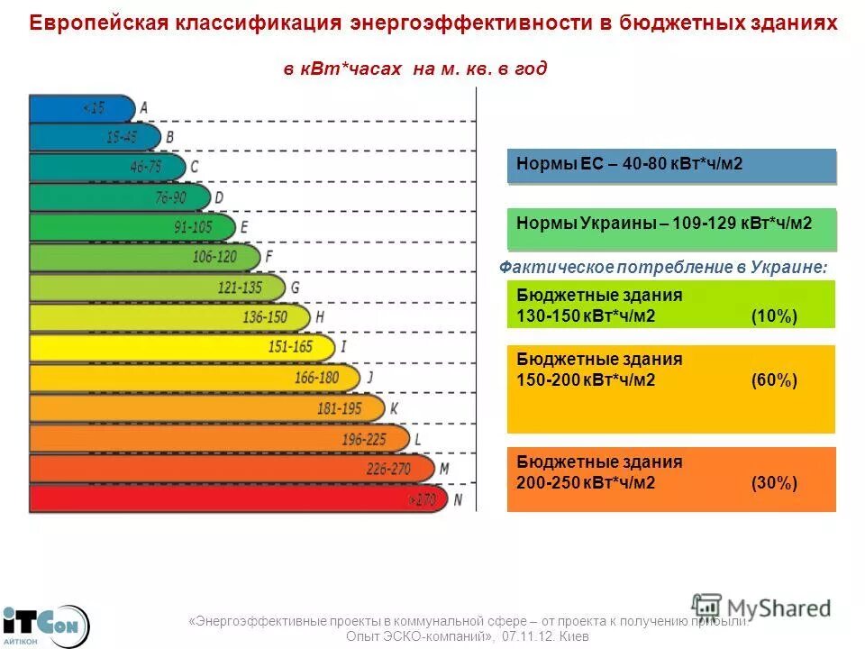 Квт ч м2