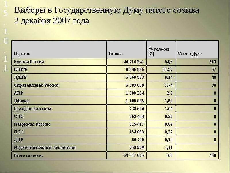 Какие следующие выборы в ростовской области. Результаты выборов в Госдуму 2007. Итоги выборов в Госдуму 2007. Итоги выборов в государственную Думу 2007. Итоги выборов в государственную Думу 2003 года.