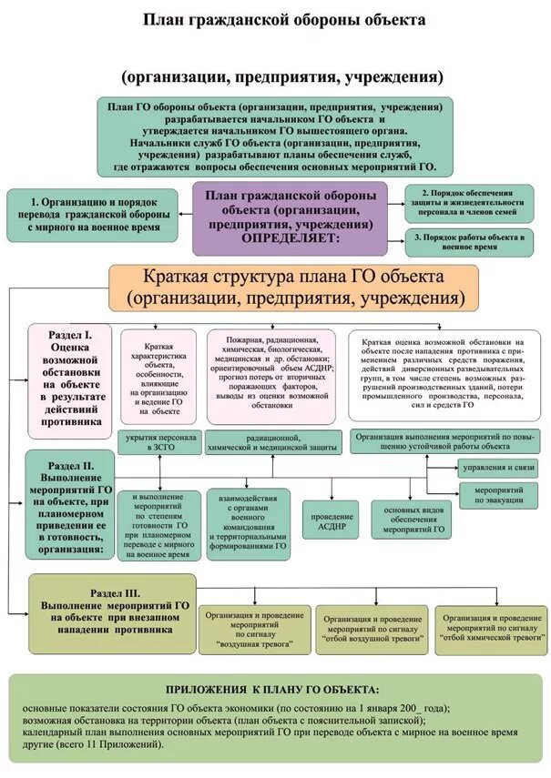 Разделы плана го и защиты населения. Структура плана гражданской обороны и защиты населения организации. План гражданской обороны с приложениями в организации 2021 образец. Содержание плана гражданской обороны организации. План гражданской обороны учреждения.