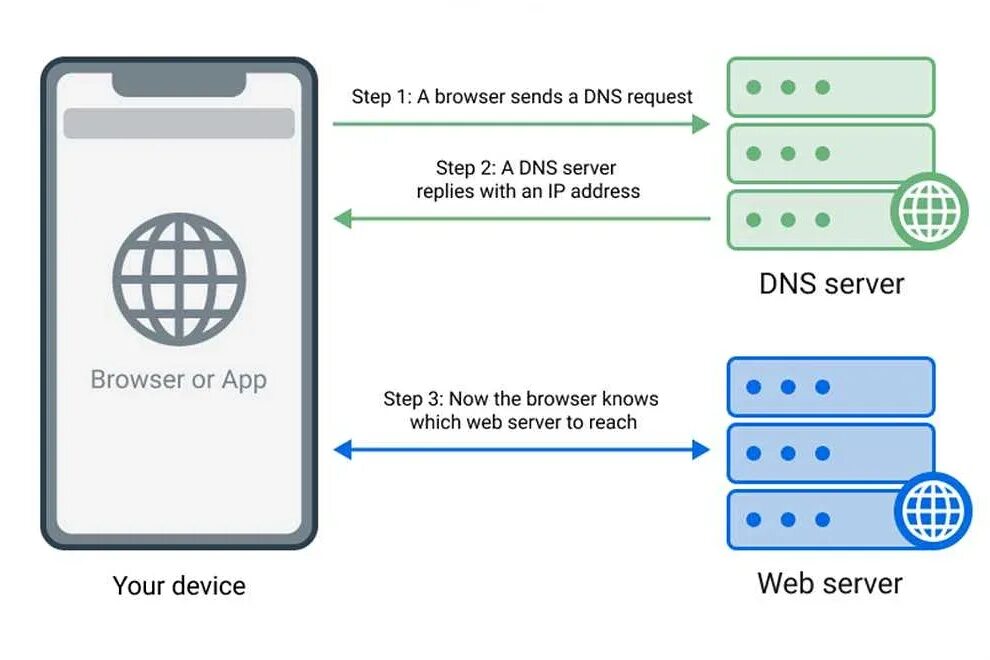 Днс сервер приложение. Dns.adguard.com. днс адгуард. как работает dns.