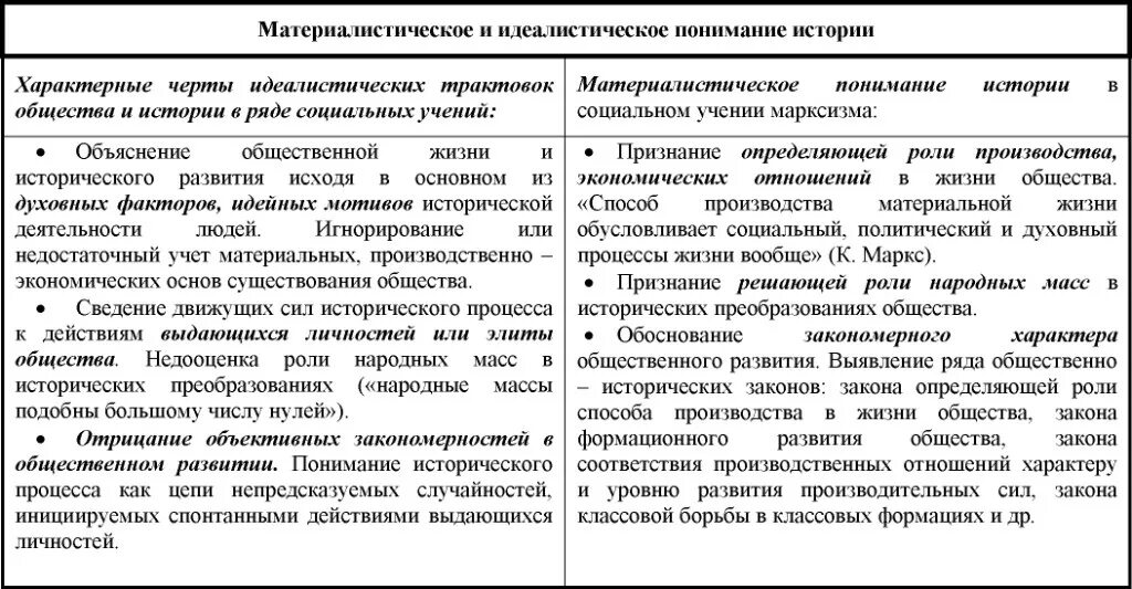 Основы анализа общества. Материалистическое и идеалистическое понимание общества. Материалистическое и идеалистическое понимание истории. Материалистическое понимание общества и истории. Материалистический и идеалистический подходы.