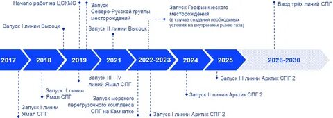 арктик спг 2 на карте