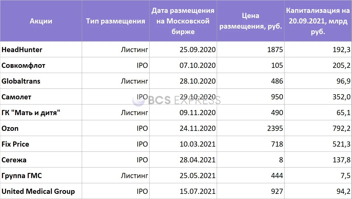 Листинг компаний на московской бирже