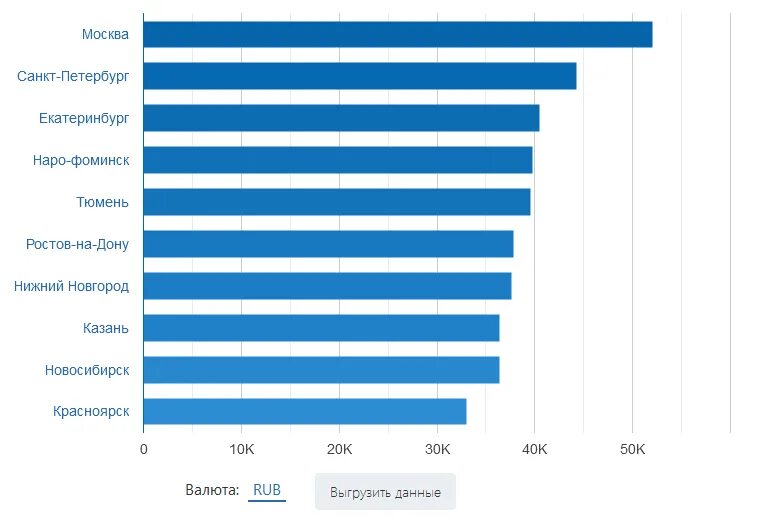 Сколько зарабатывают дизайнеры интерьера в россии. Зарплата дизайнера. Средняя зарплата графического дизайнера. Востребованность дизайнера. Востребованность графического дизайна.