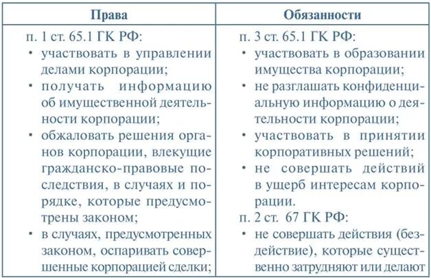 Таблица обязанности участников корпорации.