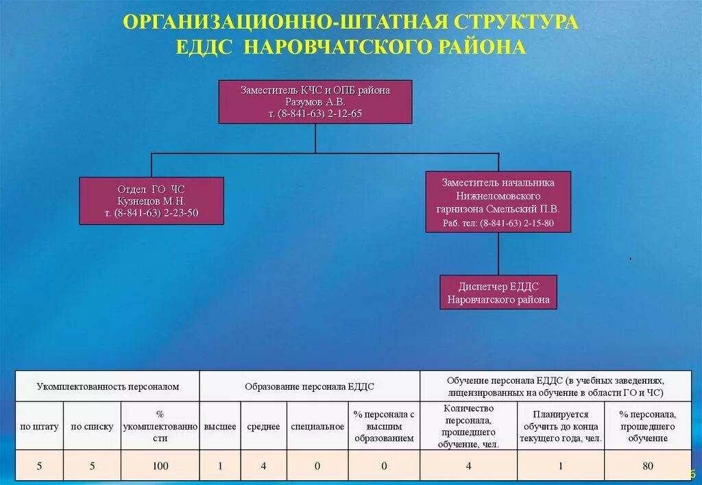 Структура ЕДДС. Схема организационно штатной структуру ЕДДС. Организационно штатная структура ЕДДС. Структура ЕДДС муниципального образования схема.