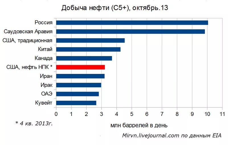 Что добывают в сша больше всего. Добыча нефти в Канаде. Добыча нефти России и США. Добыча нефти в США. Количество добытой нефти США.