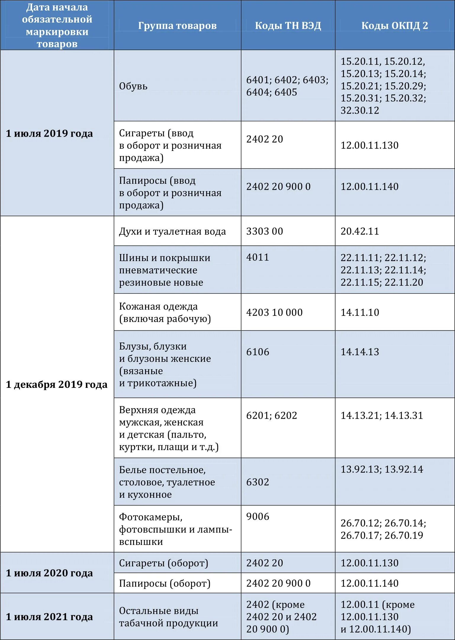 Маркировка каких товаров обязательна в 2024. Перечень товаров для обязательной маркировки. Какие товары не подлежат обязательной маркировке. Маркированный товар список. Перечень товаров подлежащих обязательной маркировке.