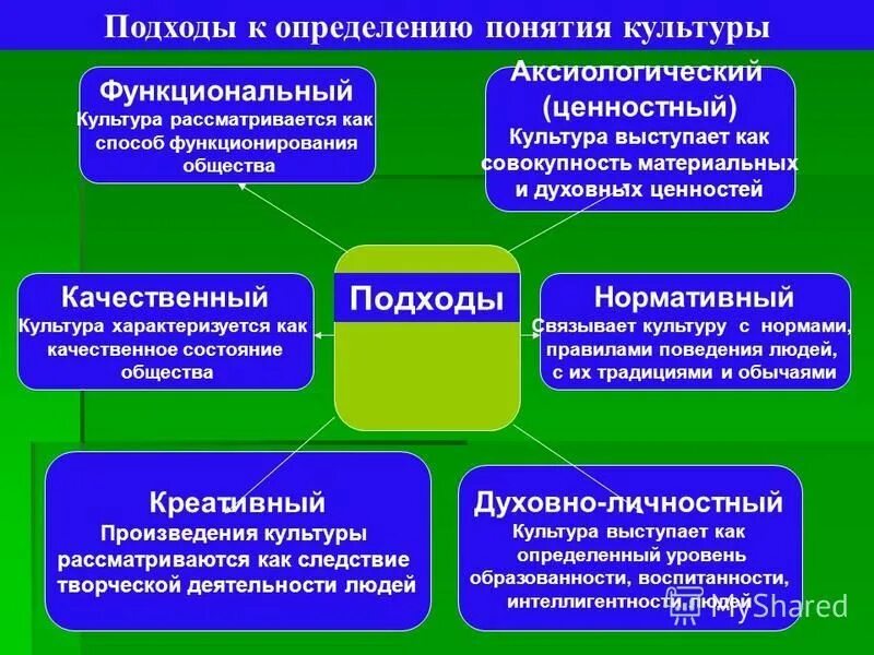 Функционирование сообществ