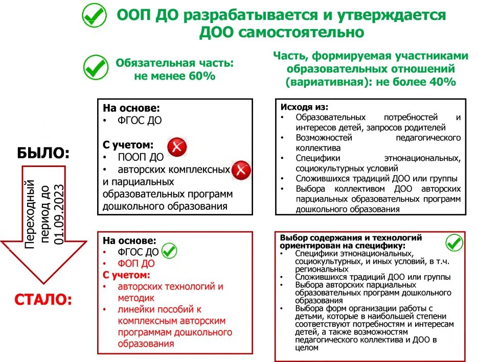 Фоп ранний возраст