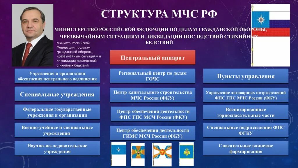 Министерство чрезвычайных ситуаций РФ структура. Структура МЧС России кратко схема. Состав МЧС России. Организационная структура МЧС России.