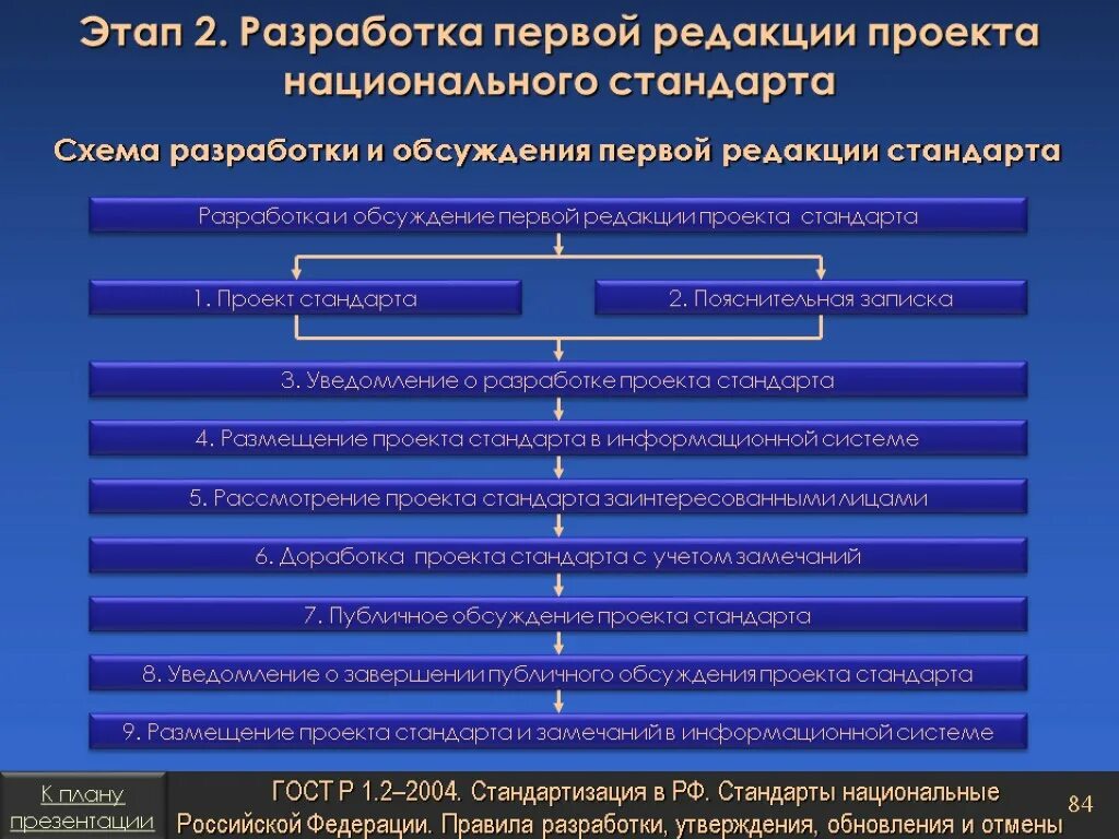 Разработка национальных стандартов. Порядок разработки стандартов. Порядок разработки и утверждения национального стандарта. Стадии разработки нац стандарта. Какова процедура разработки