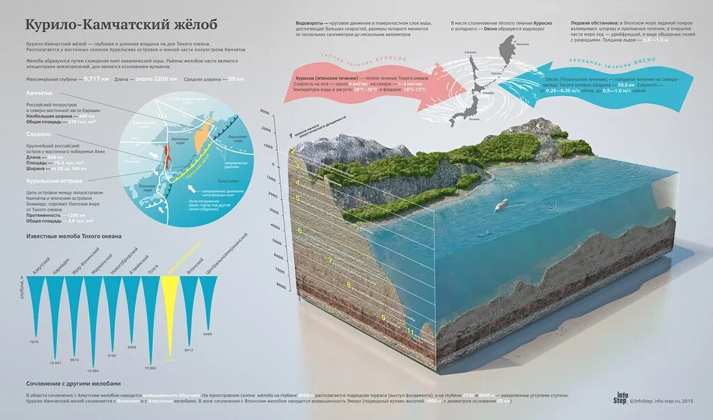 Где находится курило. Курило-Камчатский жёлоб. Глубина Курило Камчатского желоба. Курило Камчатская впадина. Курилокамчатскицжелоб.