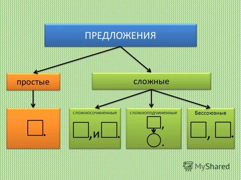 Тест на тему сложное предложение