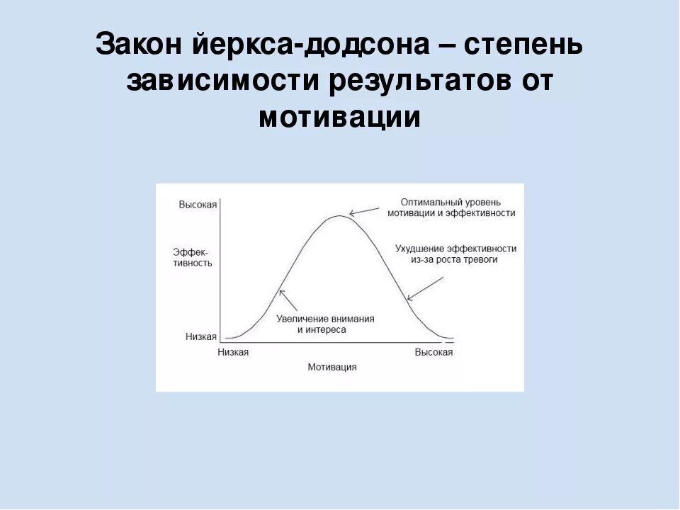 В зависимости от 1 уровня. Закон Йеркса - Додсона. Закон мотивации Йеркса-Додсона. Оптимум мотивации Йеркса-Додсона. Кривая оптимума мотивации Йеркса Додсона.