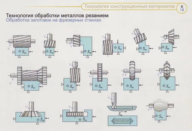 Тесты обработка металлов. Фрезерование металла схема. Схемы обработки металлов резанием. Схемы формообразования поверхностей резанием на токарных станках. Фрезерование паза глубина резания.