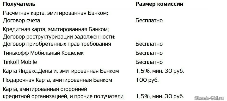 Размер комиссии. Перевод с тинькофф на Сбербанк сколько комиссия. Дополнительная комиссия с кредитной карты взимается при. Расчетная карта.