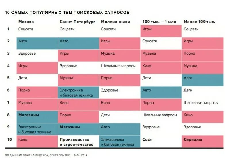 Соц сети санкт петербурга. Популярные запросы. Самые популярные запросы. Самые популярные запросы в Яндексе. Самые популярные поисковые запросы.