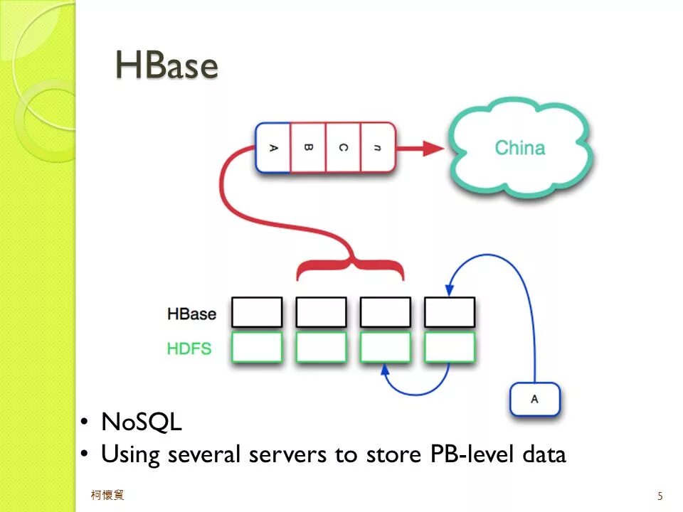 Hdfs dfs. Apache hbase. nosql. dfs в три цвета.