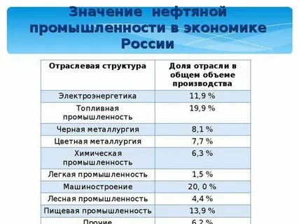 значение нефти